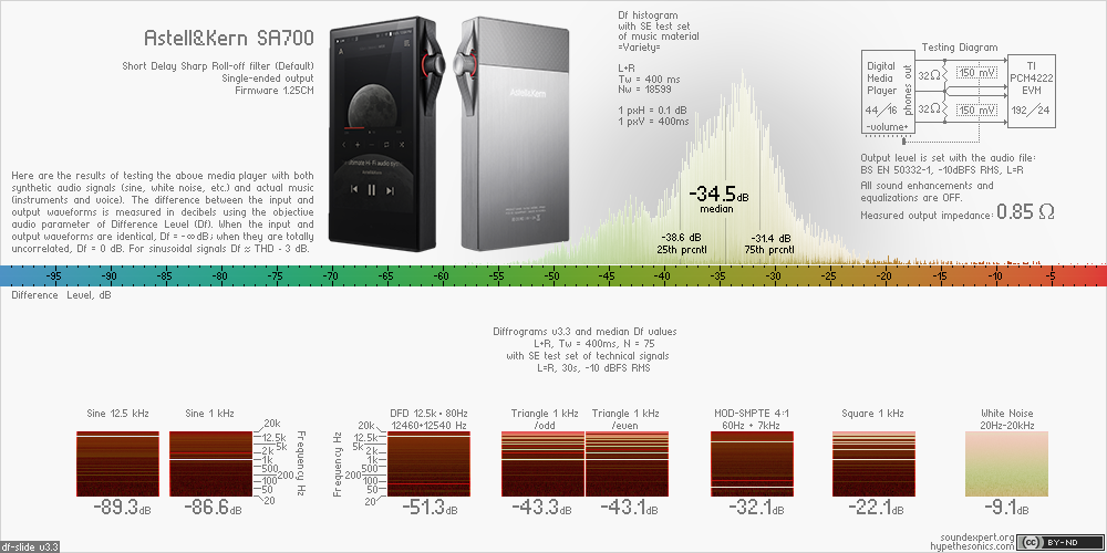 Df-slide with audio measurements of Astell&Kern SA700